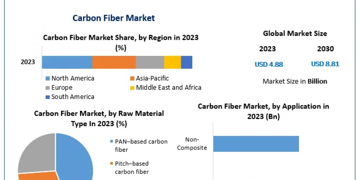 Carbon Fiber Market Forecast 2025: Regional Insights and Investment Opportunities