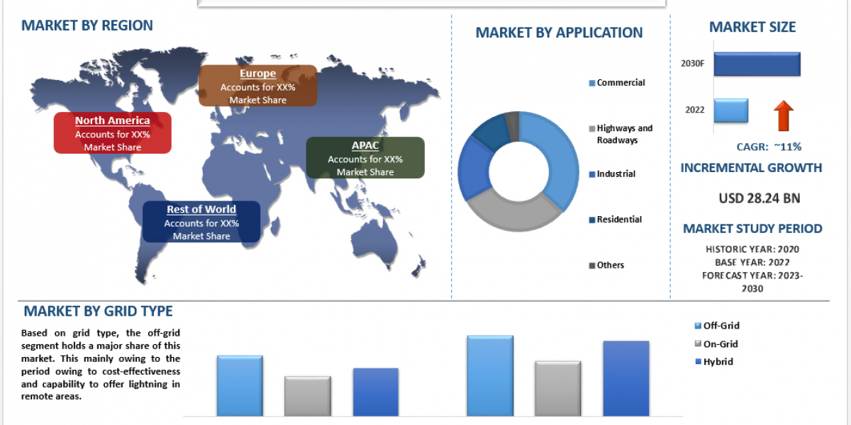 Bright Future: The Rapidly Evolving Solar Lighting System Market and Emerging Trends