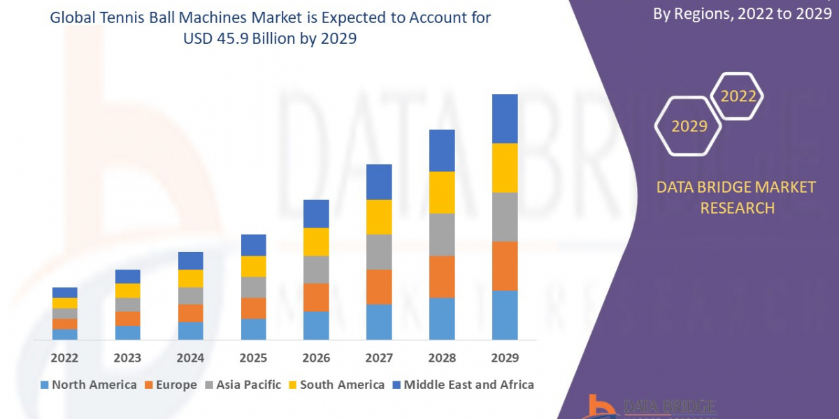 Tennis Ball Machines Market – Industry Trends and Forecast to 2029 Outlook: Growth, Share, Value, Trends, and Analysis