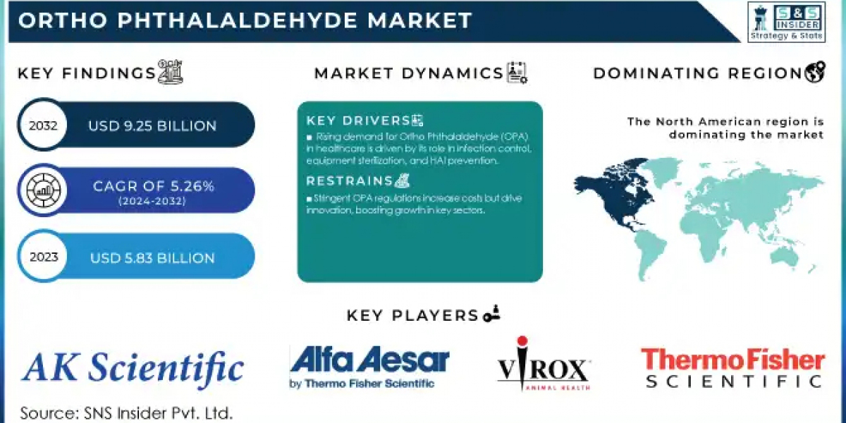 Ortho Phthalaldehyde Market Future Prospects: Innovation, Sustainability, and Market Expansion