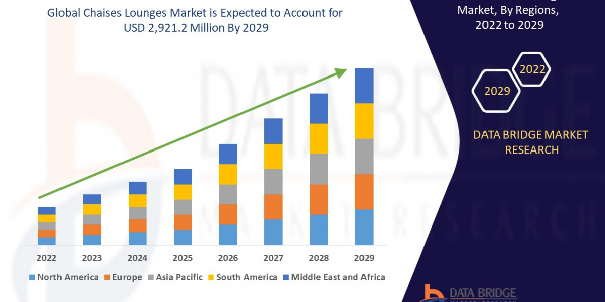 Chaises Lounges Market - Industry Trends and Forecast to 2029 Trends: Growth, Share, Value, Size, and Analysis