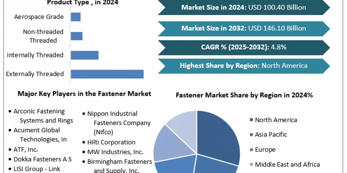 Fastener Market Size, Forecasting Share and Scope for 2024-2030