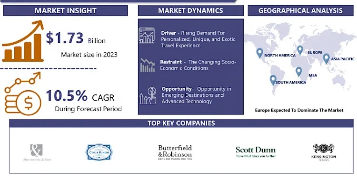 Global Luxury Travel Market is expected to grow at a CAGR of 10.5 % by 2032.