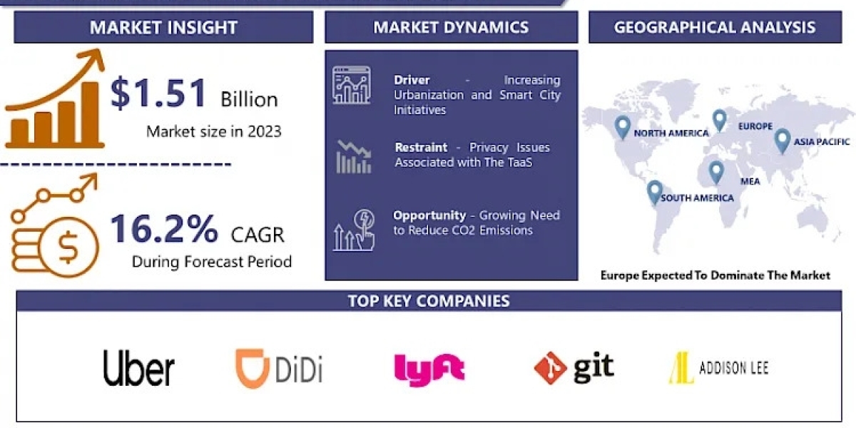 Transportation as a service Market|Overview and Outlook by Potential Growth 2032