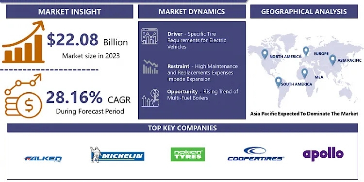 Electric Vehicle Specific Tires Market | Global Industry Analysis and Forecast 2032