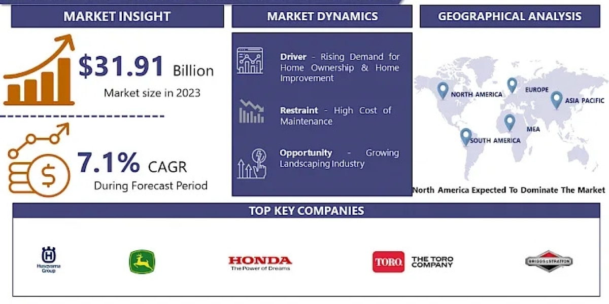 Self-Propelled Lawn Mowers Market | Current Analysis by Market Share 2032