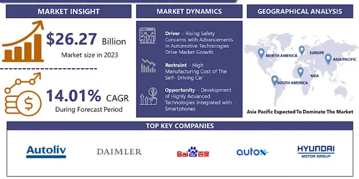 Self-Driving Car Market Size is Projected to Reach USD 85.5 Billion by 2032