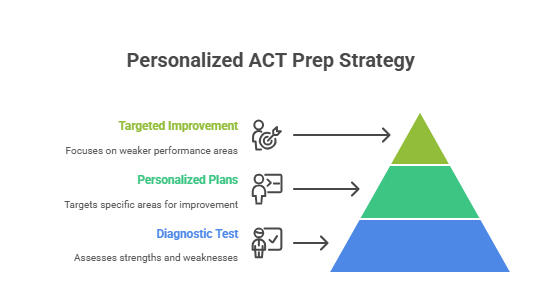  ACT Prep Courses Singapore-Diagnostic Testing and Custom Study Plans