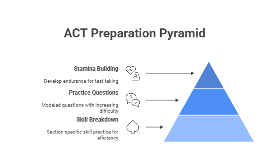 ACT Prep Courses Singapore-Skill-Based Practice